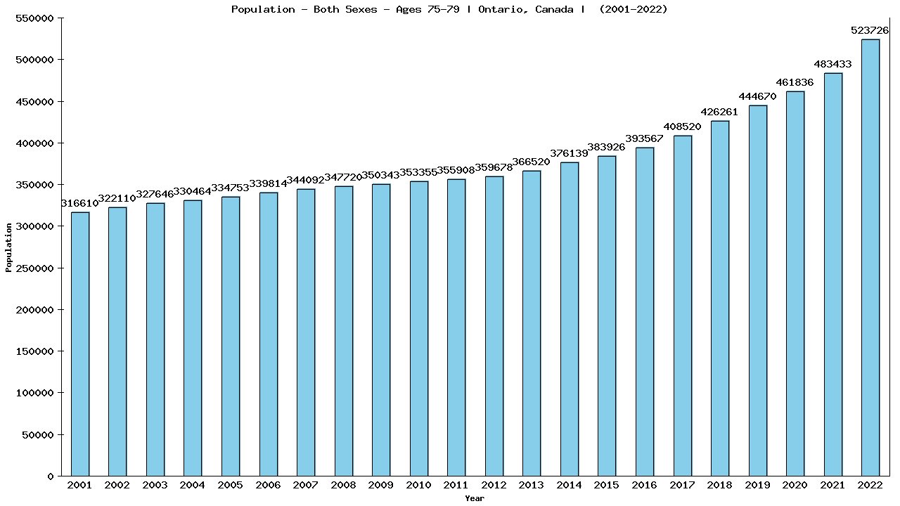 Graph showing Populalation - Elderly Men And Women - Aged 75-79 - [2000-2022] | Ontario, Canada